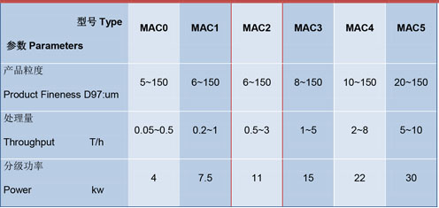 MAC系列超細氣流分級機技術(shù)參數