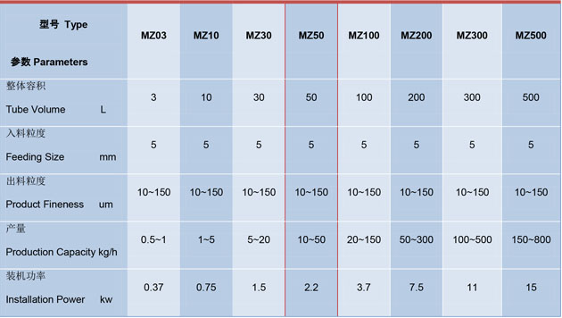 MZ系列振動(dòng)粉碎機技術(shù)參數