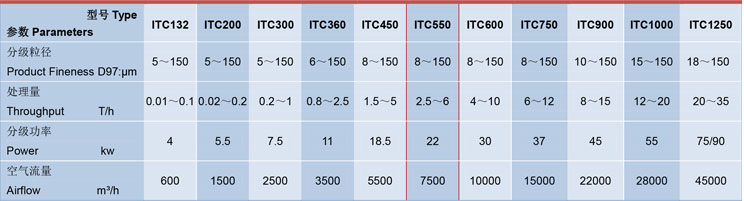 ITC系列550型號參數