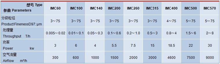 IMC系列單轉子氣流分級機技術(shù)參數